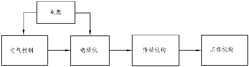 1.3 機(jī)電傳動(dòng)系統(tǒng)的組成